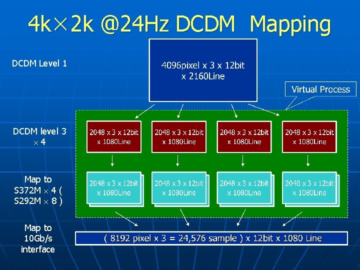 4 k 2 k @24 Hz DCDM Mapping DCDM Level 1 DCDM level 3