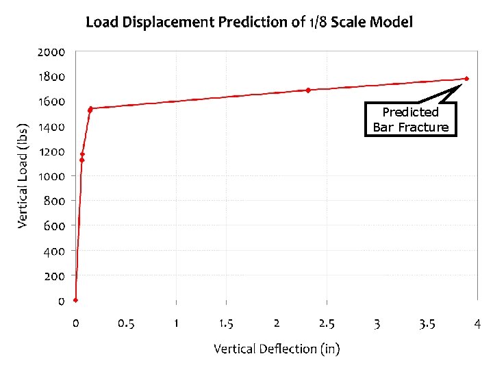 Predicted Bar Fracture 