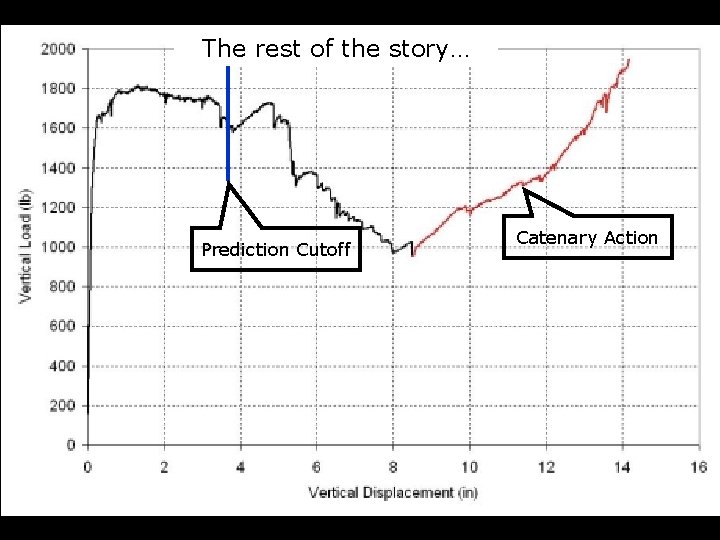 The rest of the story… Prediction Cutoff Catenary Action 