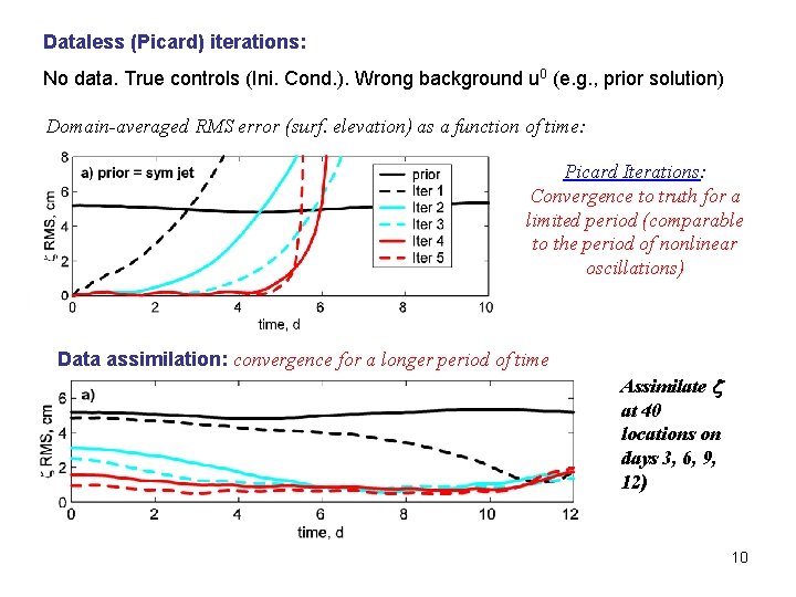 Dataless (Picard) iterations: No data. True controls (Ini. Cond. ). Wrong background u 0