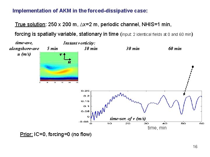 Implementation of AKM in the forced-dissipative case: True solution: 250 x 200 m, Dx=2