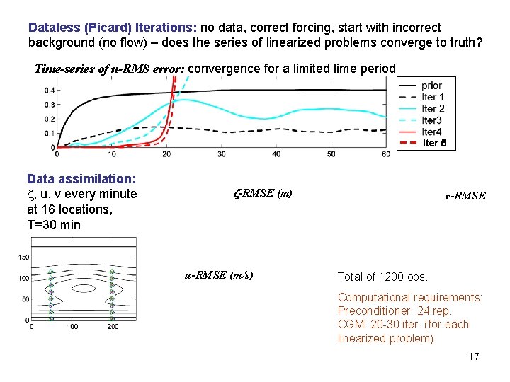 Dataless (Picard) Iterations: no data, correct forcing, start with incorrect background (no flow) –