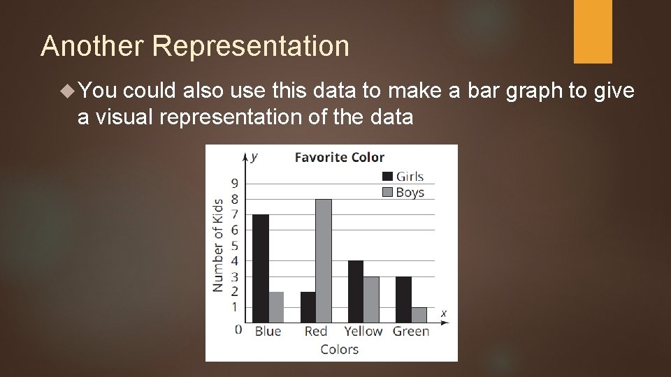 Another Representation You could also use this data to make a bar graph to