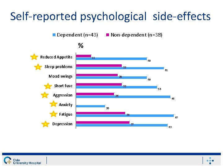 Self-reported psychological side-effects Dependent (n=43) Non-dependent (n=38) % Reduced Appetite 11 49 Sleep problems