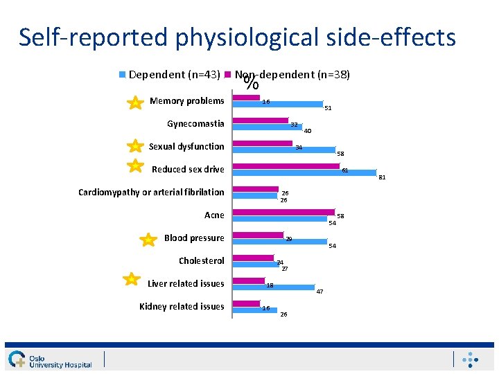 Self-reported physiological side-effects Dependent (n=43) Memory problems Non-dependent (n=38) % 16 51 Gynecomastia 32