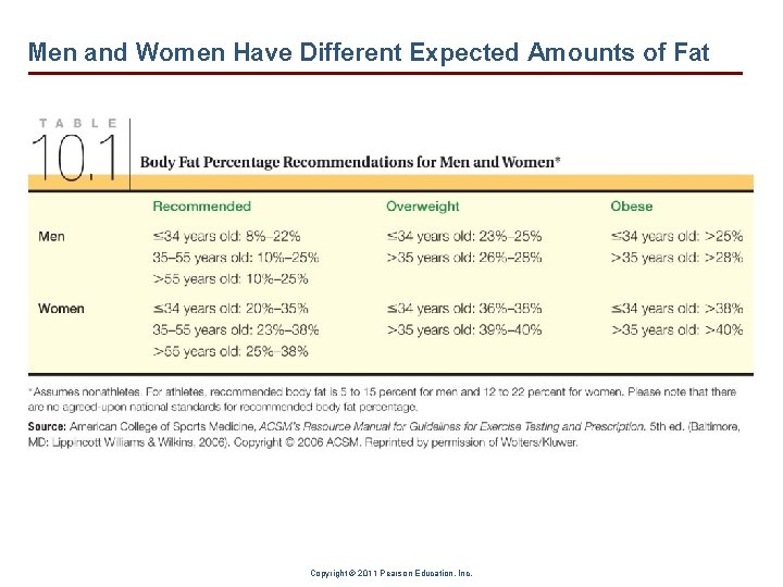 Men and Women Have Different Expected Amounts of Fat Copyright © 2011 Pearson Education,