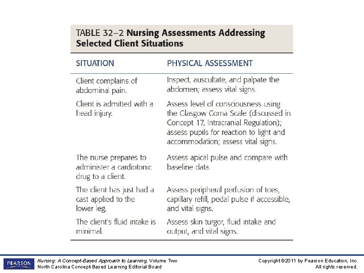 Nursing: A Concept-Based Approach to Learning, Volume Two North Carolina Concept-Based Learning Editorial Board