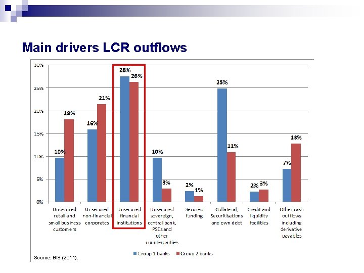 Main drivers LCR outflows Source: BIS (2011). 