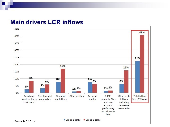 Main drivers LCR inflows Source: BIS (2011). 