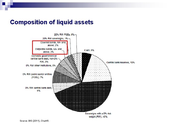 Composition of liquid assets Source: BIS (2011), Chart 6. 