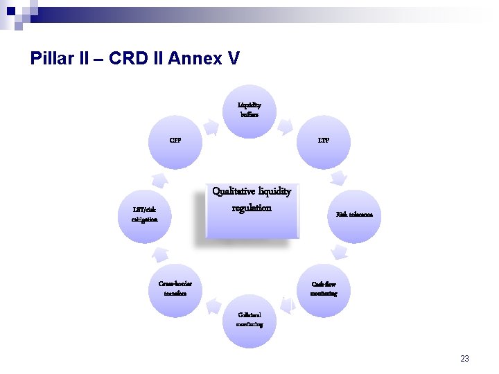Pillar II – CRD II Annex V Liquidity buffers CFP LTF Qualitative liquidity regulation
