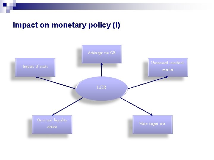 Impact on monetary policy (I) Arbitrage via CB Unsecured interbank market Impact of crisis