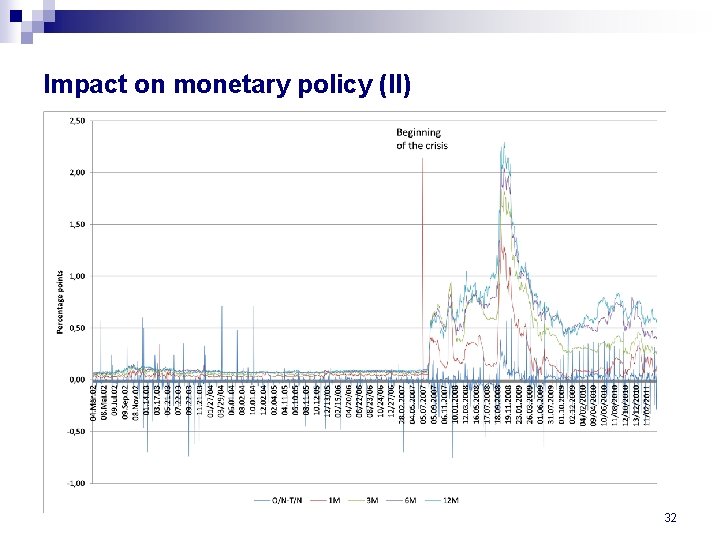 Impact on monetary policy (II) 32 