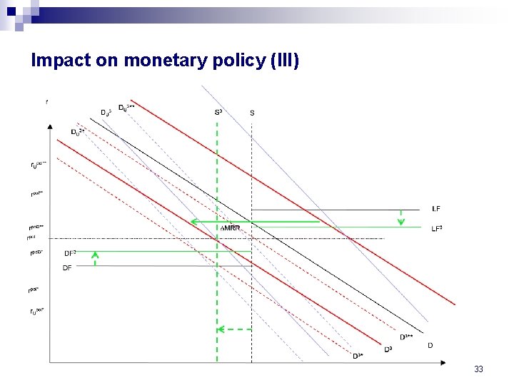 Impact on monetary policy (III) 33 