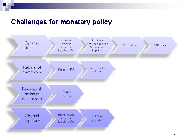 Challenges for monetary policy 34 