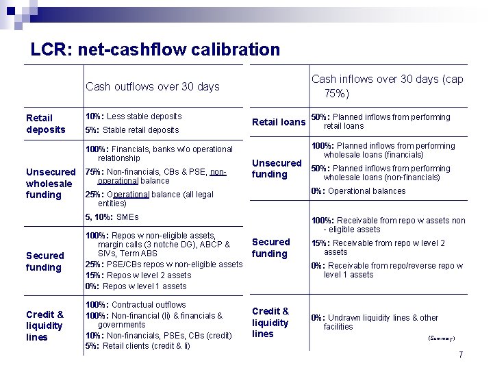 LCR: net-cashflow calibration Cash inflows over 30 days (cap 75%) Cash outflows over 30