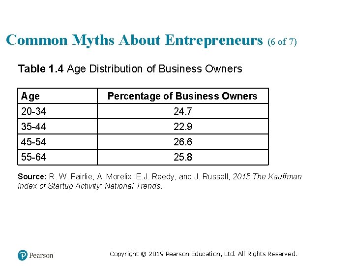 Common Myths About Entrepreneurs (6 of 7) Table 1. 4 Age Distribution of Business