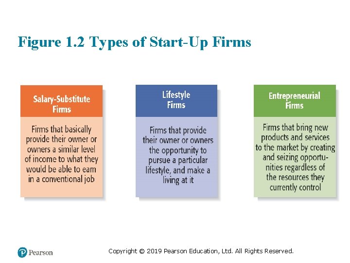 Figure 1. 2 Types of Start-Up Firms Copyright © 2019 Pearson Education, Ltd. All