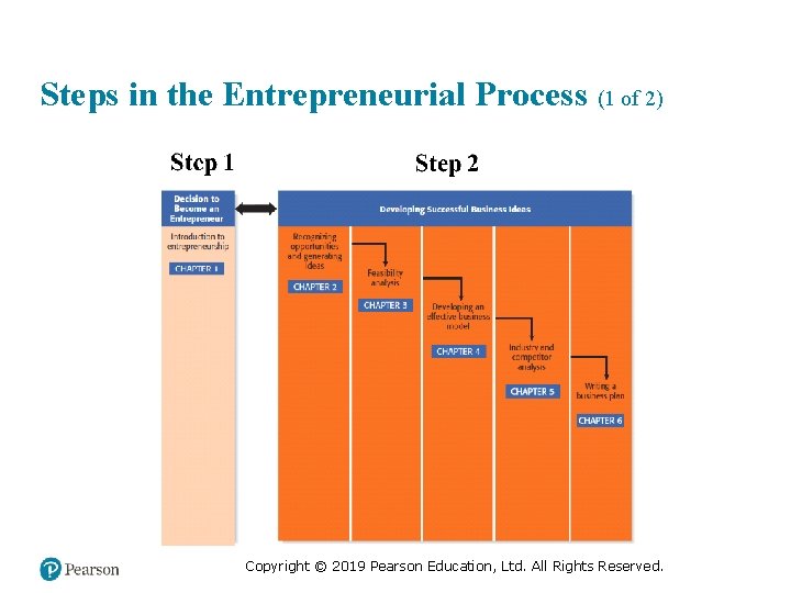 Steps in the Entrepreneurial Process (1 of 2) Copyright © 2019 Pearson Education, Ltd.