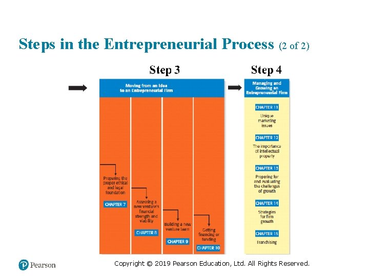 Steps in the Entrepreneurial Process (2 of 2) Copyright © 2019 Pearson Education, Ltd.