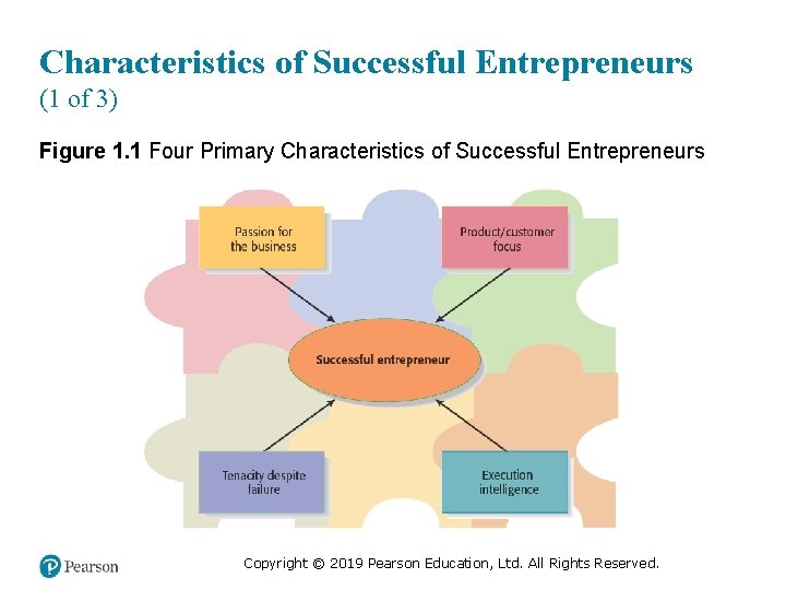 Characteristics of Successful Entrepreneurs (1 of 3) Figure 1. 1 Four Primary Characteristics of