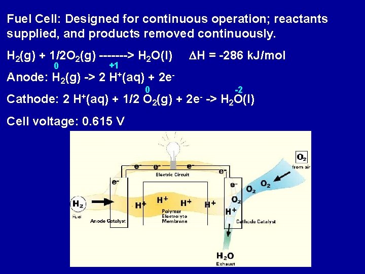 Fuel Cell: Designed for continuous operation; reactants supplied, and products removed continuously. H 2(g)