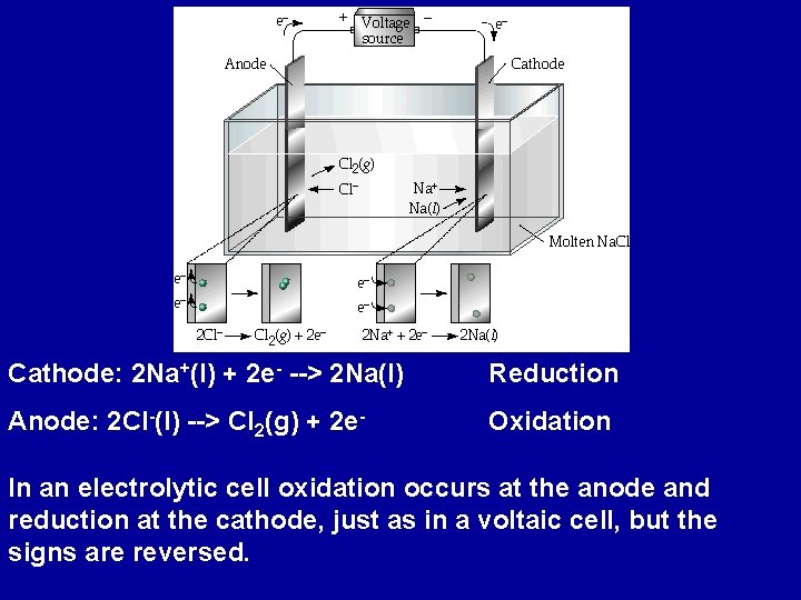 Cathode: 2 Na+(l) + 2 e- --> 2 Na(l) Reduction Anode: 2 Cl-(l) -->