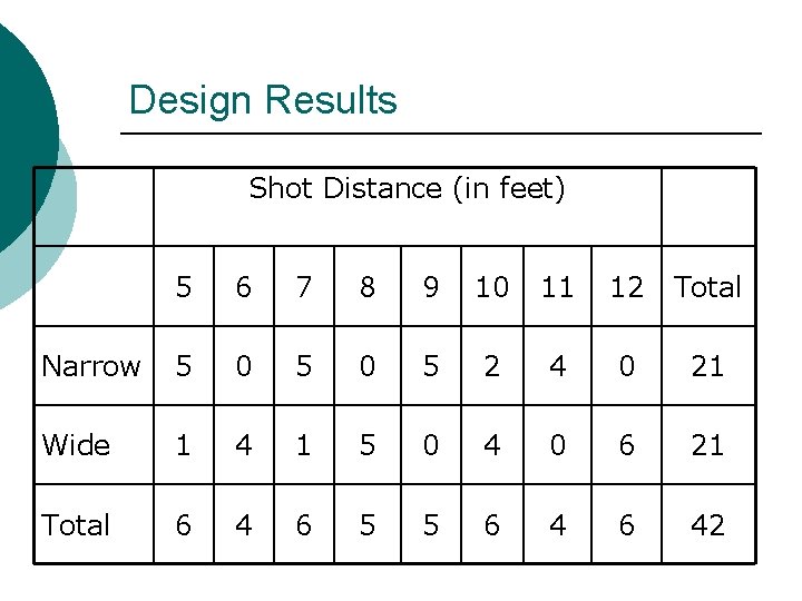 Design Results Shot Distance (in feet) 5 6 7 8 9 10 11 12