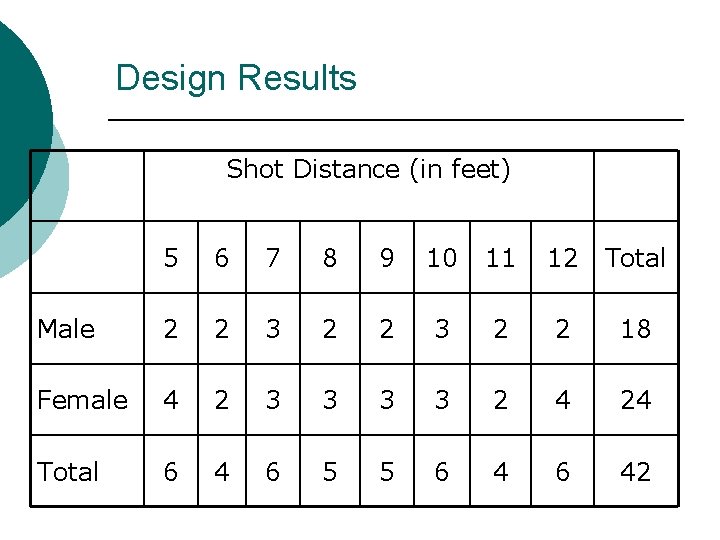 Design Results Shot Distance (in feet) 5 6 7 8 9 10 11 12