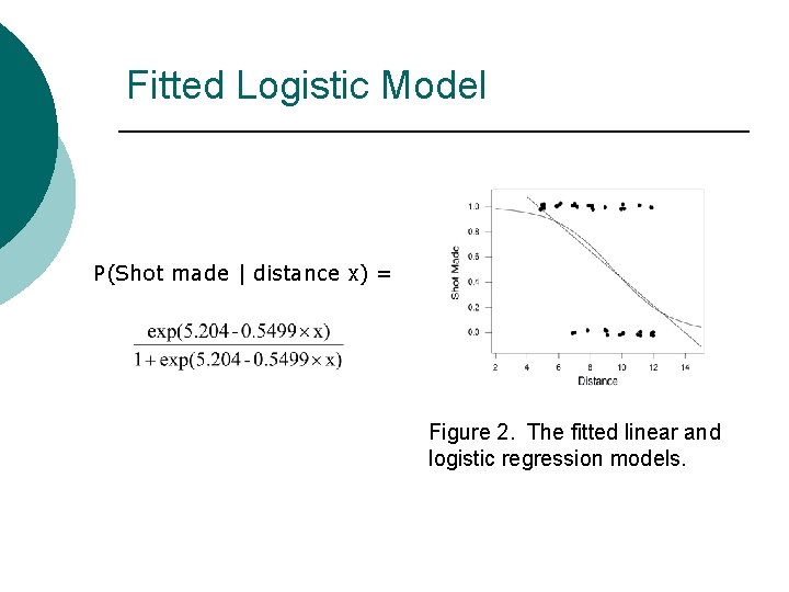 Fitted Logistic Model P(Shot made | distance x) = Figure 2. The fitted linear