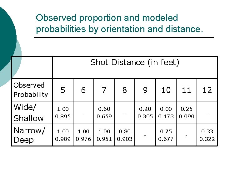 Observed proportion and modeled probabilities by orientation and distance. Shot Distance (in feet) Observed