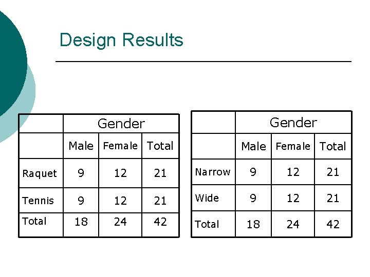 Design Results Gender Male Female Total Raquet 9 12 21 Narrow 9 12 21