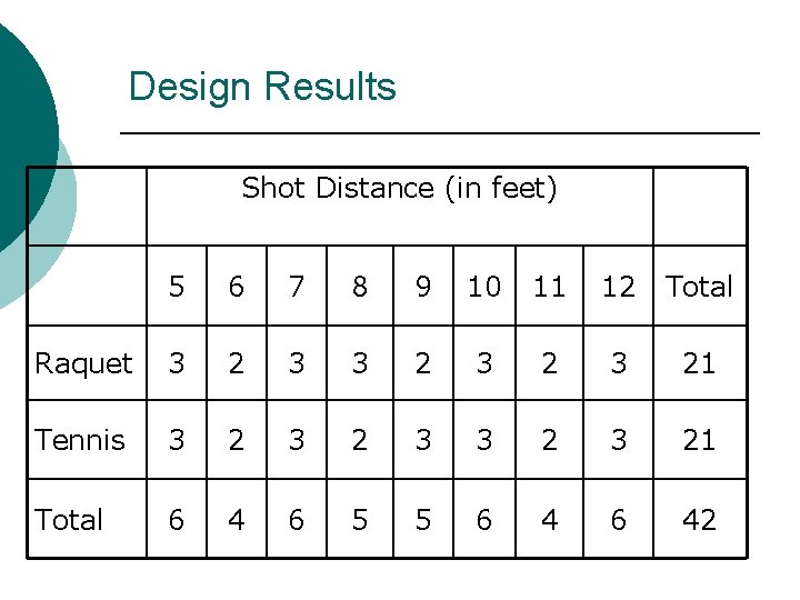Design Results Shot Distance (in feet) 5 6 7 8 9 10 11 12
