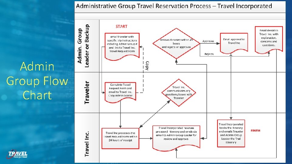 Admin Group Flow Chart | 10 