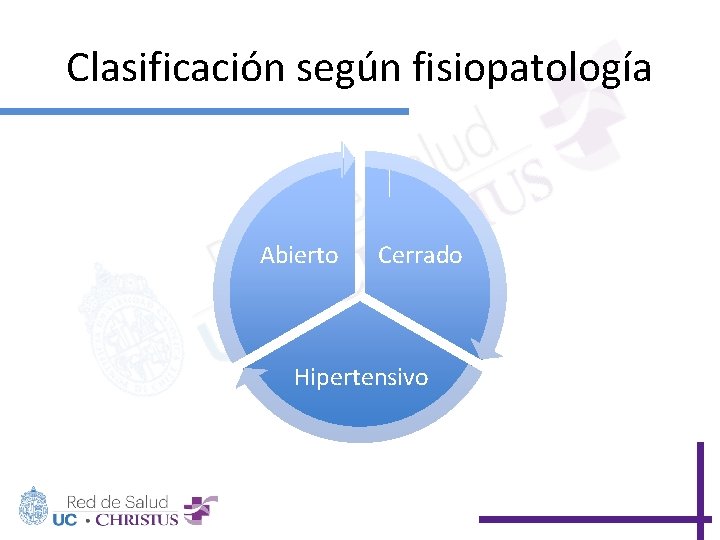 Clasificación según fisiopatología Abierto Cerrado Hipertensivo 