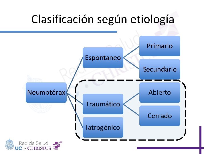 Clasificación según etiología Primario Espontaneo Secundario Neumotórax Abierto Traumático Cerrado Iatrogénico 