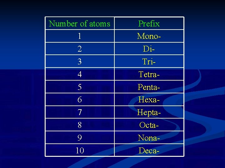 Number of atoms 1 2 3 4 5 6 7 8 9 10 Prefix