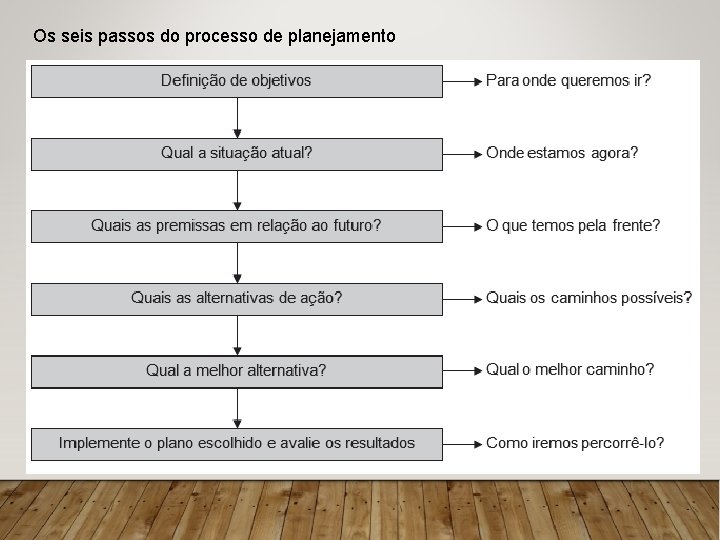 Os seis passos do processo de planejamento 