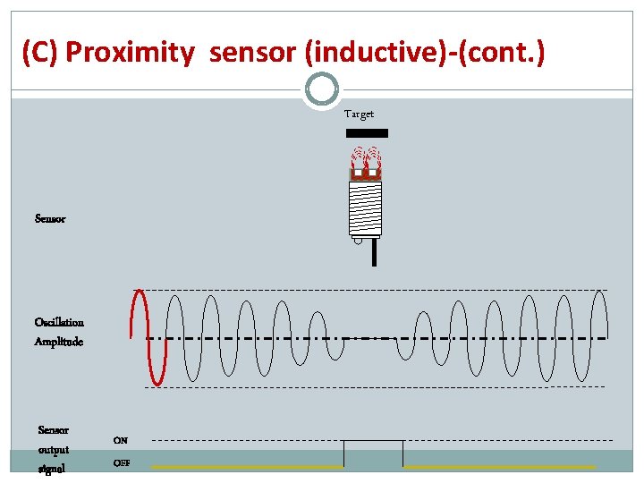 (C) Proximity sensor (inductive)-(cont. ) Target Sensor Oscillation Amplitude Sensor output signal ON OFF