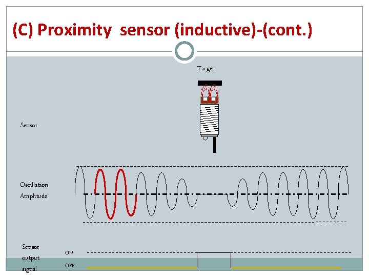 (C) Proximity sensor (inductive)-(cont. ) Target Sensor Oscillation Amplitude Sensor output signal ON OFF