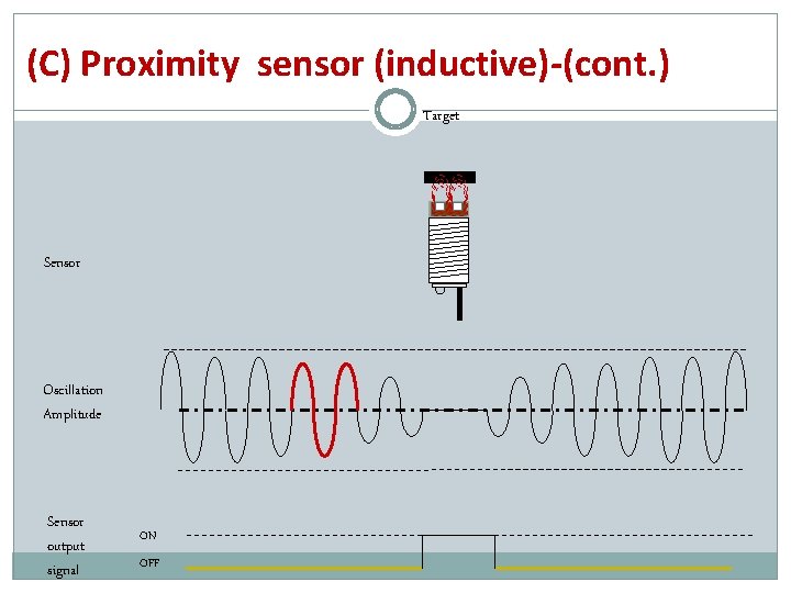 (C) Proximity sensor (inductive)-(cont. ) Target Sensor Oscillation Amplitude Sensor output signal ON OFF