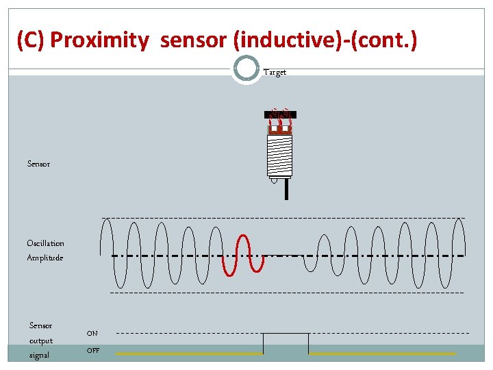 (C) Proximity sensor (inductive)-(cont. ) Target Sensor Oscillation Amplitude Sensor output signal ON OFF