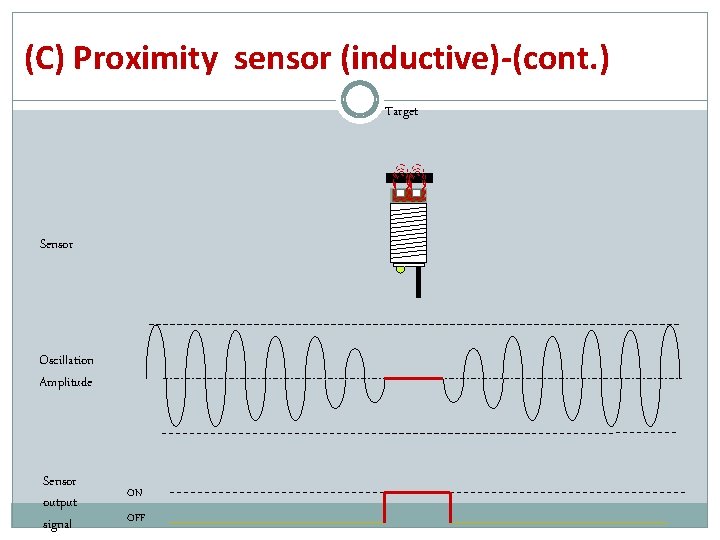 (C) Proximity sensor (inductive)-(cont. ) Target Sensor Oscillation Amplitude Sensor output signal ON OFF