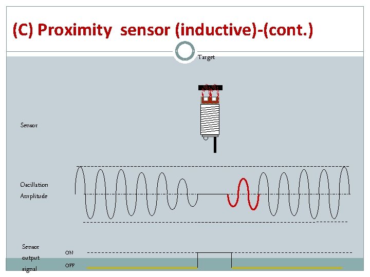 (C) Proximity sensor (inductive)-(cont. ) Target Sensor Oscillation Amplitude Sensor output signal ON OFF