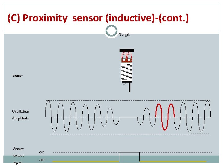 (C) Proximity sensor (inductive)-(cont. ) Target Sensor Oscillation Amplitude Sensor output signal ON OFF