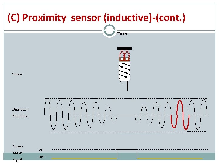 (C) Proximity sensor (inductive)-(cont. ) Target Sensor Oscillation Amplitude Sensor output signal ON OFF