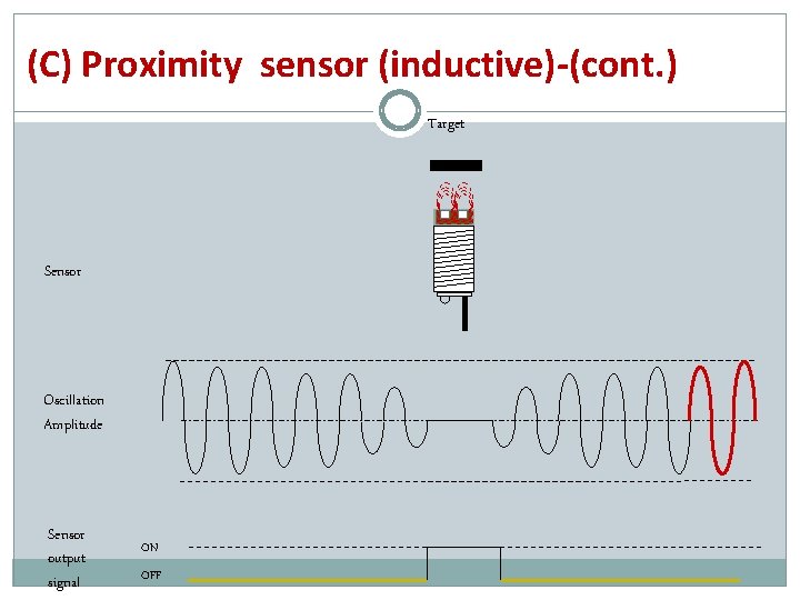 (C) Proximity sensor (inductive)-(cont. ) Target Sensor Oscillation Amplitude Sensor output signal ON OFF