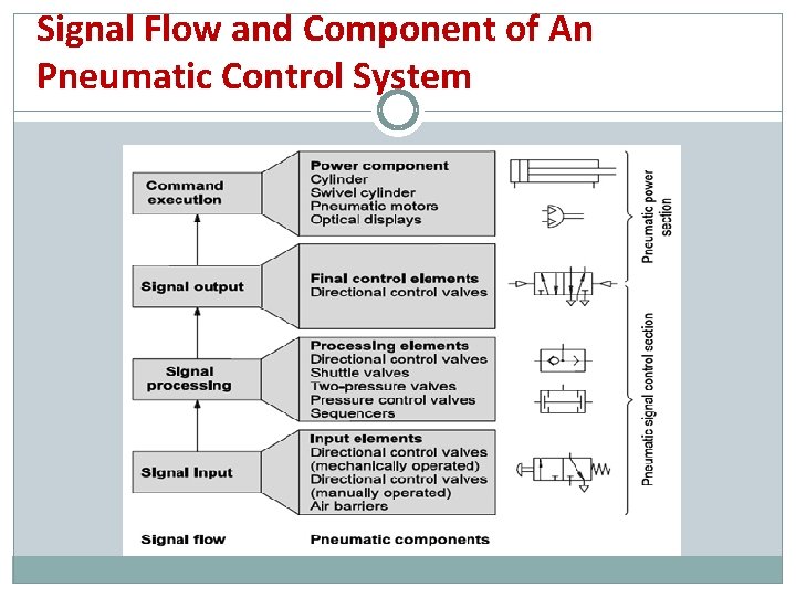 Signal Flow and Component of An Pneumatic Control System 