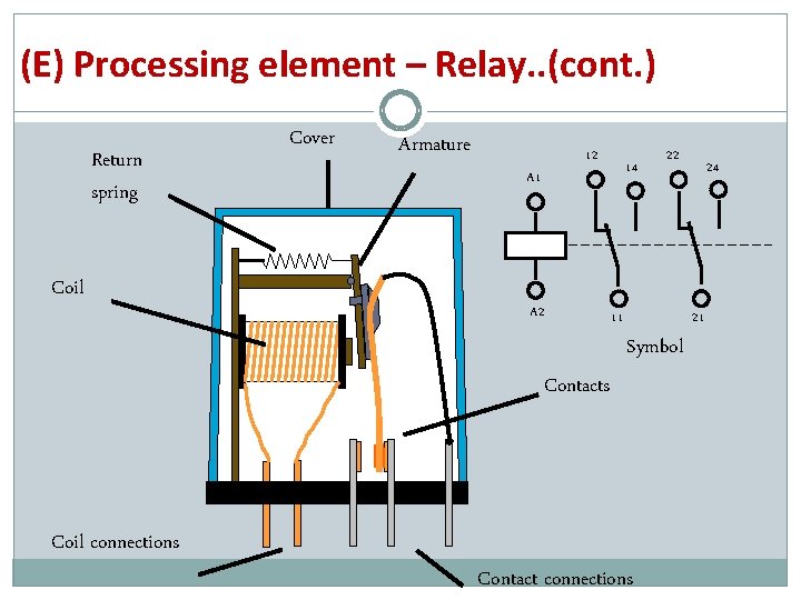 (E) Processing element – Relay. . (cont. ) Return spring Coil Cover Armature 12