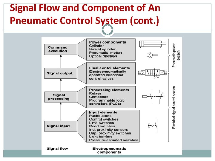 Signal Flow and Component of An Pneumatic Control System (cont. ) 